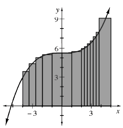 First & second quadrants, increasing cubic coming from bottom left of negative 5, changing from concave down to concave up at about (0, comma 5.5), continuing through the point (4, comma 8), with 4 shaded rectangles between the curve & x axis, from negative 4 to 0, with midpoint of top edge on the curve, & 9 unequal width rectangles between the curve & x axis, from 0 to 5, with the skinnier ones having top right edge on the curve, & wider ones have midpoint on the curve.